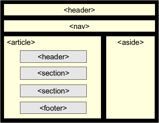 Basic HTML5 layout with header, then nav, then article with header, sections, and footer. Next to the article is an aside. At bottom is a footer.