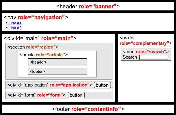Representation of HTML5 plus ARIA roles test page.