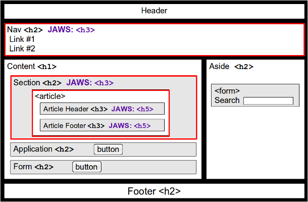 Screenshot of HTML5 test page showing how JAWS misinterprets heading levels for headings nested in sectioning elements.